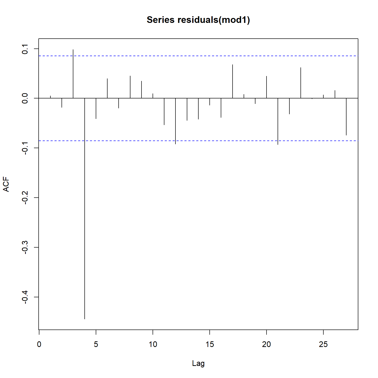 Univariate And Multivariate Time Series Analysis Charles Holbert