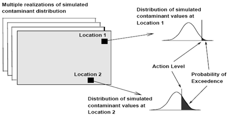 SGSIM Probability of Exceedance Process Diagram