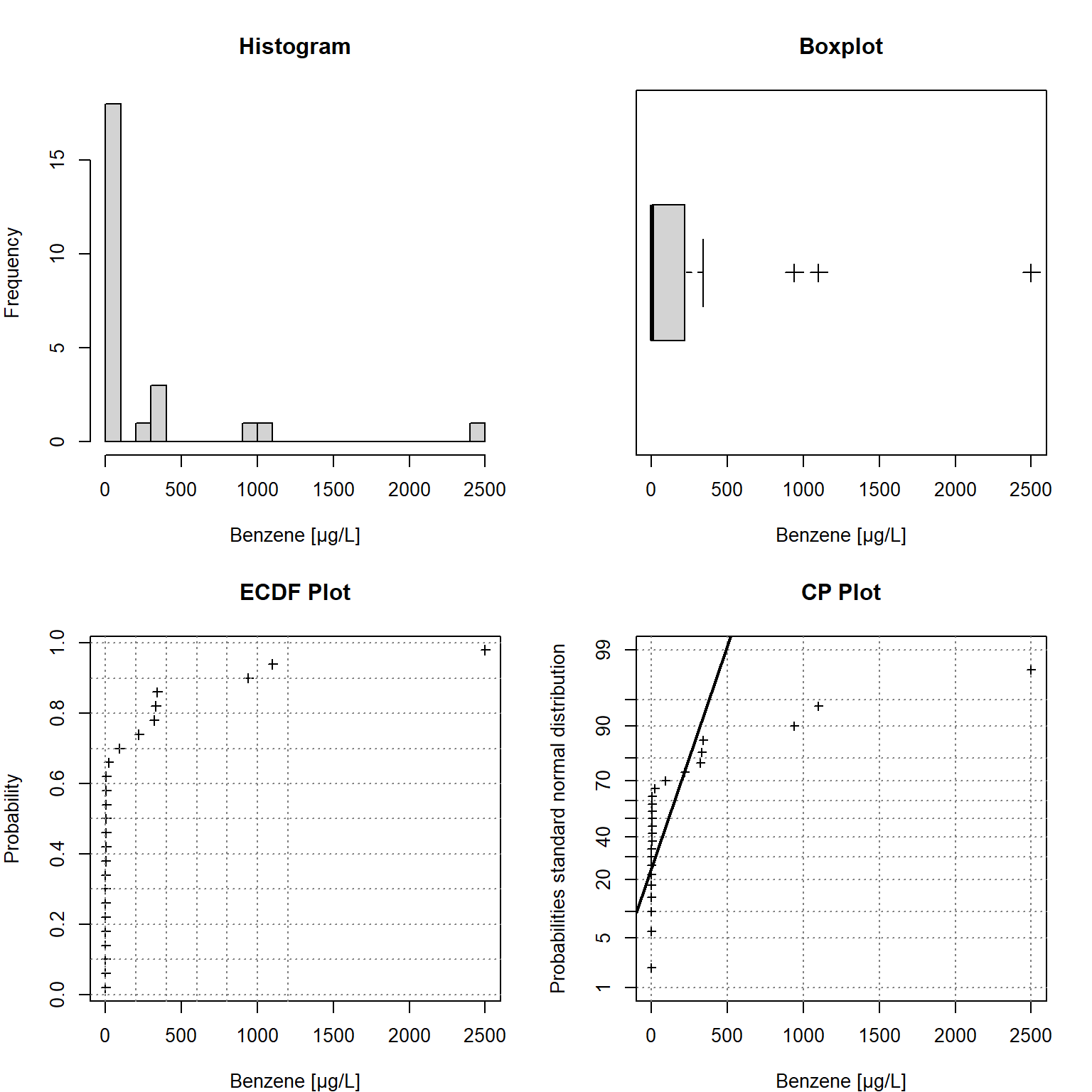 Univariate Statistical Plots