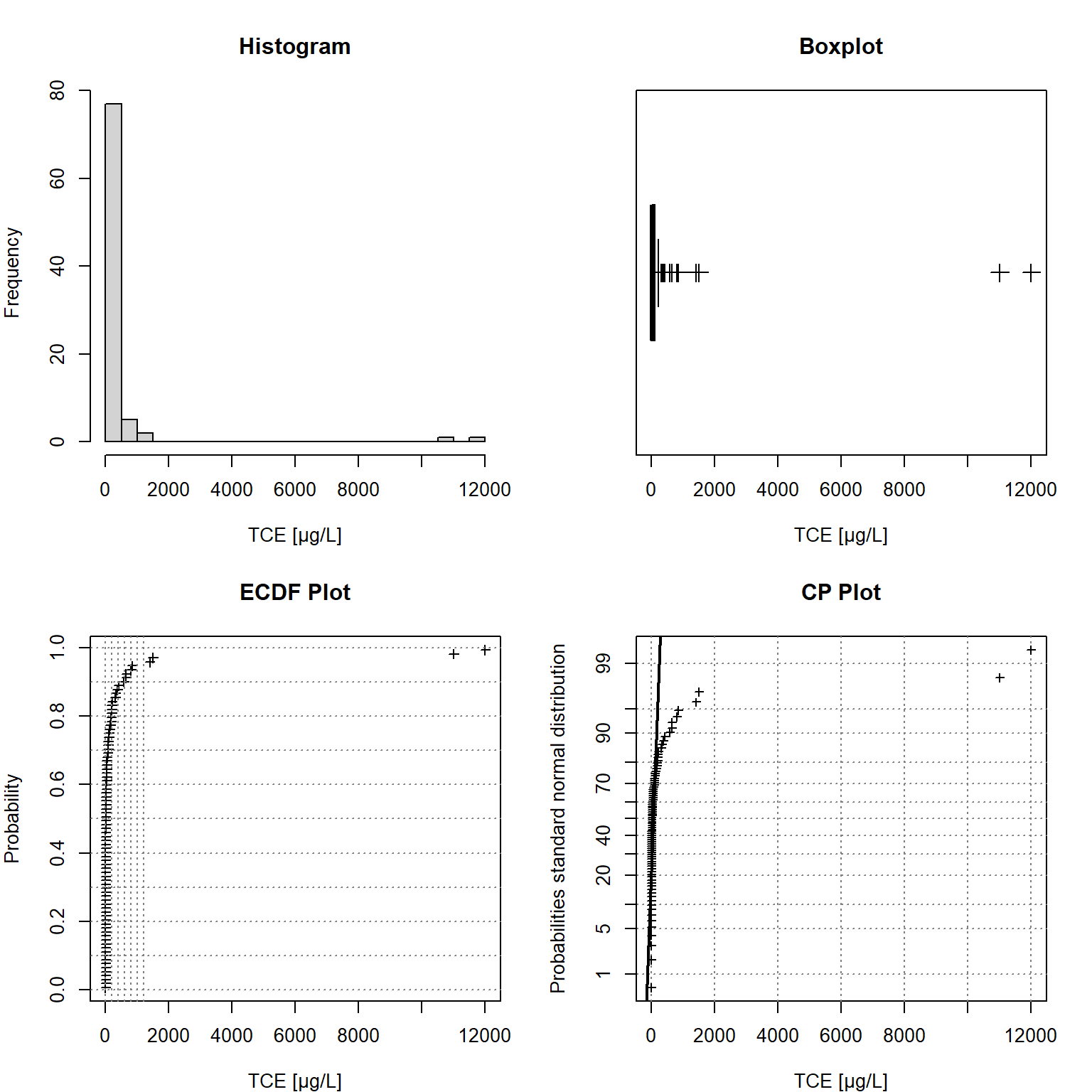 Univariate Statistical Plots