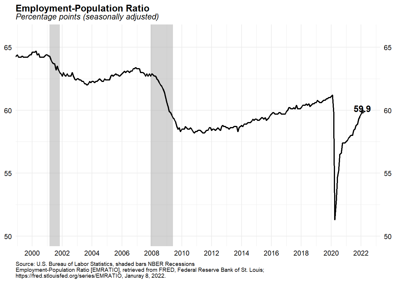 U.S. Bureau Of Labor Statistics Employment Situation Report Data Trends ...