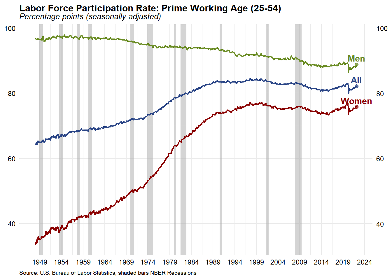 U.S. Bureau of Labor Statistics Employment Situation Report Data Trends