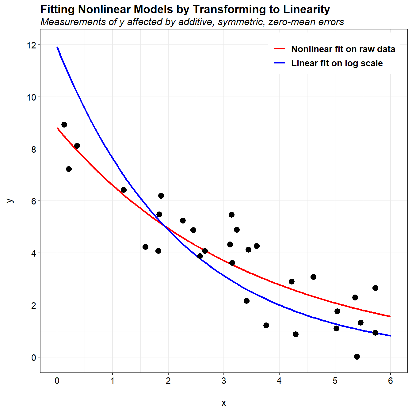 Curve Fitting with Linear and Nonlinear Regression